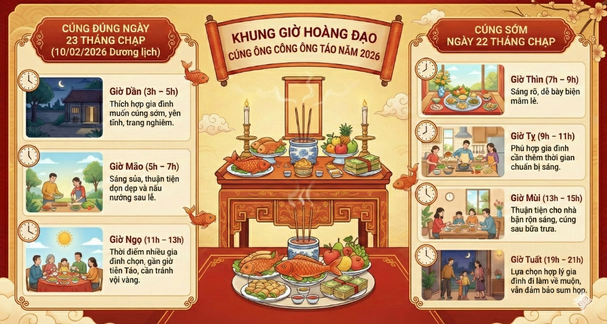 Các khung giờ Hoàng đạo phù hợp để cúng ông Công ông Táo 2026