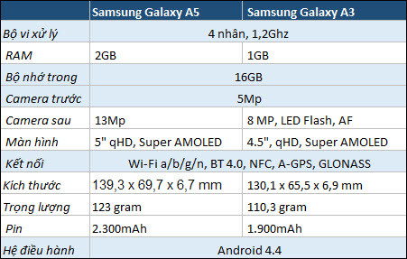 Samsung ra mắt Galaxy A3 và A5 tại Việt Nam ảnh 3 Samsung ra mắt Galaxy A3 và A5 tại Việt Nam ảnh 3