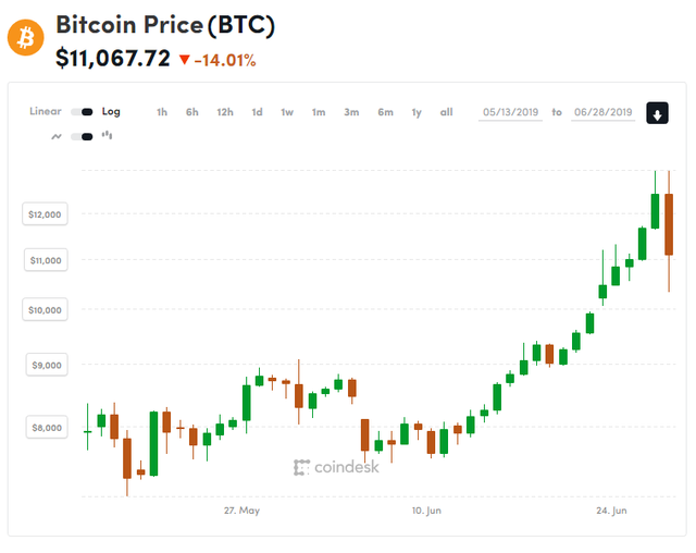 Giá Bitcoin giảm 1.700 USD trong bối cảnh thị trường tiền điện tử đang phát triển Gia Bitcoin giam 1.700 USD trong boi canh thi truong tien dien tu dang phat trien
