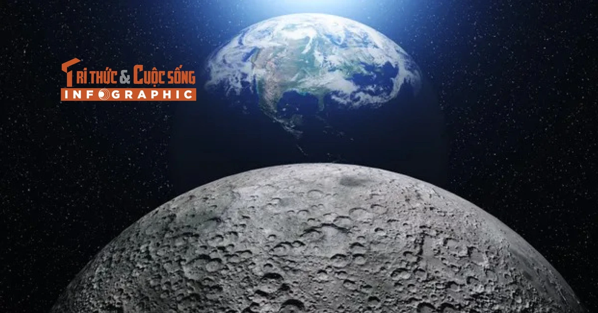 [INFOGRAPHIC] Mặt trăng ngày càng trôi ra xa Trái đất
