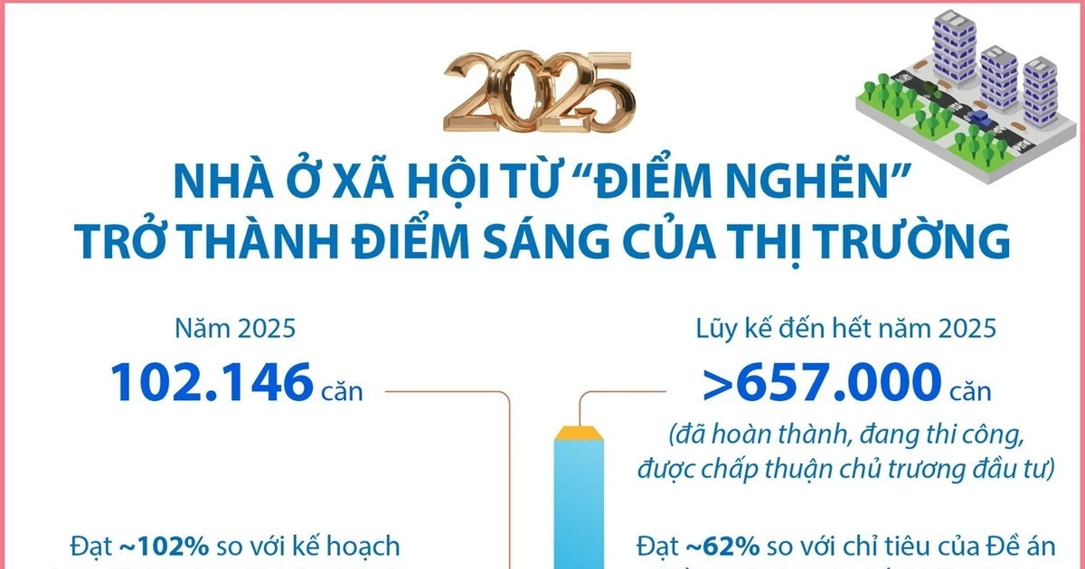 View - Năm 2025: Nhà ở xã hội từ 'điểm nghẽn' trở thành điểm sáng của thị trường | Báo Tri thức và Cuộc sống - TIN TỨC PHỔ BIẾN KIẾN THỨC 24H