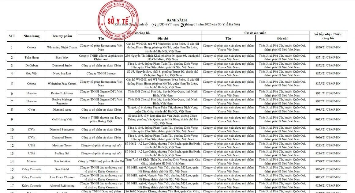 Gallery - Sở Y tế Hà Nội thu hồi 131 số tiếp nhận Phiếu công bố sản phẩm mỹ phẩm | Báo Tri thức và Cuộc sống - TIN TỨC PHỔ BIẾN KIẾN THỨC 24H