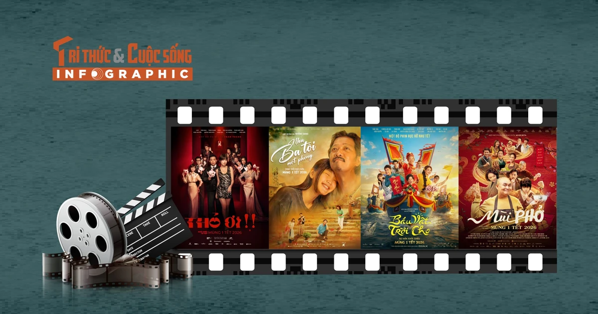 Gallery - [INFOGRAPHIC] Doanh thu ấn tượng của phim Việt dịp Tết 2026 | Báo Tri thức và Cuộc sống - TIN TỨC PHỔ BIẾN KIẾN THỨC 24H
