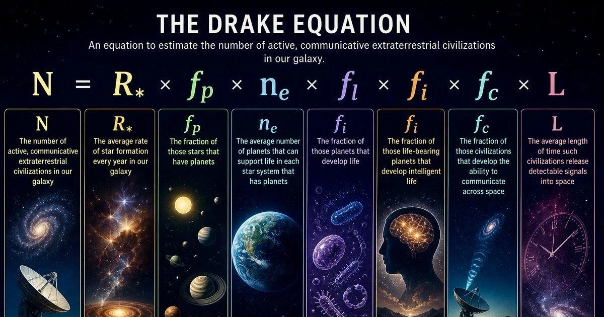 Phương trình Drake: Công thức tìm kiếm sự sống ngoài hành tinh