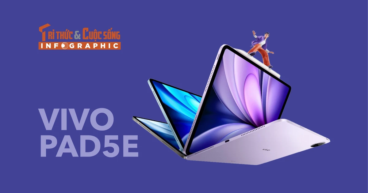 View - [INFOGRAPHIC] vivo Pad5e, Tablet 12 inch 144Hz, chip Snapdragon 8s Gen 3 | Báo Tri thức và Cuộc sống - TIN TỨC PHỔ BIẾN KIẾN THỨC 24H