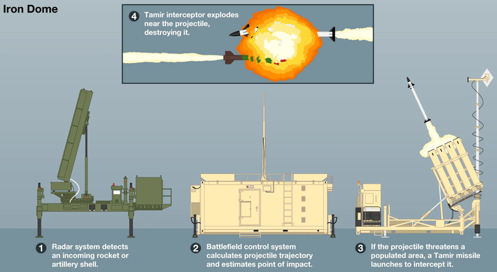Các thành phần cốt lõi của nó bao gồm radar EL/M-2084 do Israel Aerospace Industries chế tạo, có chức năng phát hiện và theo dõi các mối đe dọa đang bay tới; một đơn vị quản lý và kiểm soát chiến đấu có chức năng tính toán quỹ đạo và ưu tiên các mục tiêu; và tên lửa đánh chặn Tamir cực kỳ nhanh nhẹn, linh hoạt được thiết kế để phát nổ gần mục tiêu, phá hủy mục tiêu bằng đầu đạn nổ phân mảnh. Ảnh: @ Britannica.