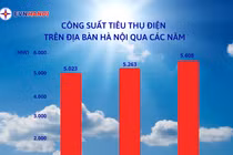 Hà Nội bước vào giai đoạn nắng nóng kéo dài, nhu cầu sử dụng điện cao