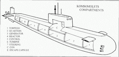 Sơ đồ các khoang trong tàu ngầm Komsomolets.