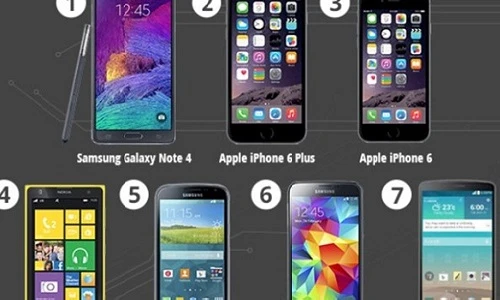 Bảng xếp hạng smartphone năm 2014