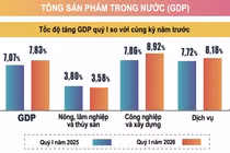 GDP quý I/2026 tăng 7,83%