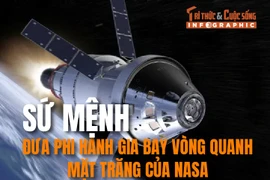 [INFOGRAPHIC] Sứ mệnh đưa phi hành gia bay vòng quanh Mặt Trăng của NASA