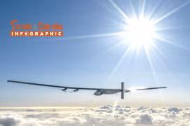 [INFOGRAPHIC] Máy bay không người lái bay 90 ngày liên tục nhờ mặt trời 
