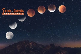 [INFOGRAPHIC] "Trăng máu" kỳ thú sẽ bùng nổ đêm 7/9, rạng sáng 8/9