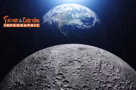 [INFOGRAPHIC] Mặt trăng ngày càng trôi ra xa Trái đất