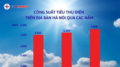 Hà Nội bước vào giai đoạn nắng nóng kéo dài, nhu cầu sử dụng điện cao