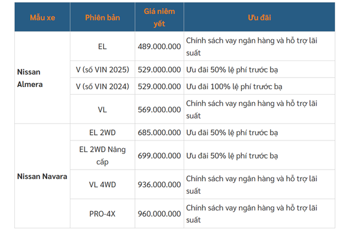 Ưu đãi lệ phí trước bạ của mẫu xe bán tải này có giá trị từ 21 triệu đồng. Ngoài ra, hãng còn tặng phụ kiện cho khách hàng mua 2 phiên bản này. Trong khi đó, Nissan Navara VL 4WD và PRO-4X chỉ được hãng hỗ trợ lãi suất vay ngân hàng. Chương trình sẽ được áp dụng cho khách hàng ký hợp đồng và đặt cọc toàn bộ xe Nissan, từ ngày 01/06/2025 - 30/06/2025.