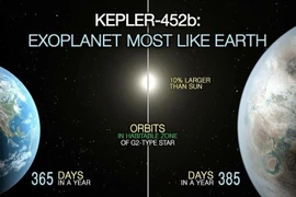 Khám phá thiên thể giống Trái Đất đến khó tin gây chấn động giới khoa học