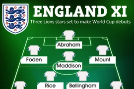 Đội hình các tuyển thủ Anh có thể lần đầu dự World Cup
