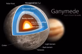 Bất ngờ sự thật về Ganymede - Mặt trăng to nhất Hệ Mặt Trời