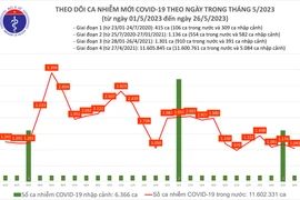 Ngày 26/5: Số mắc COVID-19 mới giảm còn 1.043 ca