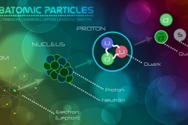 Tiết lộ sốc về hạt vật chất nhỏ nhất từng được phát hiện