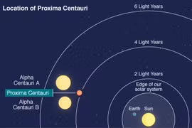 Sự thật thú vị về ngôi sao láng giềng gần Hệ Mặt Trời nhất 