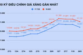 Giá xăng tăng trở lại sau 2 tháng?