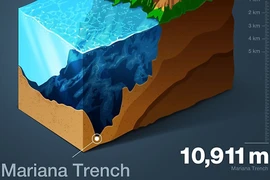 Điều kinh ngạc về nơi sâu nhất trên bề mặt Trái Đất