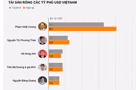 Tỷ phú USD Việt Nam giàu ra sao trong khu vực?