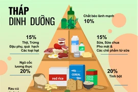 Tháp dinh dưỡng cho trẻ 1 - 5 tuổi phát triển tốt thể chất, trí não