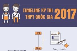 Những mốc thời gian quan trọng của kỳ thi THPT quốc gia 2017