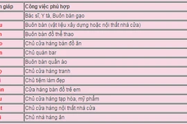 “Nghề tay trái hái ra tiền” của 12 con giáp