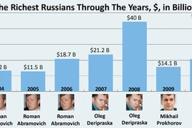 Kinh ngạc 110 đại gia Nga "tóm" 35% tài sản... cả nước