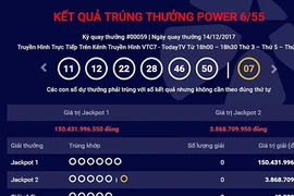 Kết quả xổ số Vietlott: Chưa tìm được chủ nhân 150 tỷ
