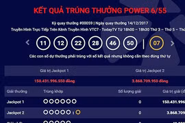 Kết quả xổ số Vietlott: Chưa tìm được chủ nhân 150 tỷ