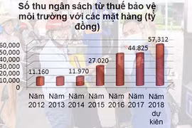 Đồng tình tăng thuế kịch khung: Xăng tăng giá thêm 1.000 đồng/lít?