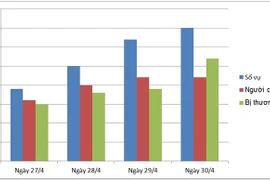 80 người chết do TNGT trong 4 ngày nghỉ lễ 30/4