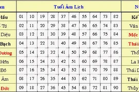 Cách giải hạn sao Thái Bạch