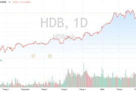  HDBank: Dự phòng rủi ro 33%, mục tiêu nợ xấu kiểm soát dưới 2%