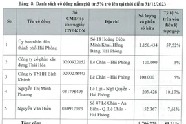 Hồ sơ Du lịch CDH tăng trần 12 phiên liên tiếp 'thách thức' VN-Index