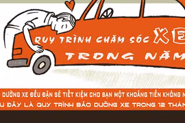 Infographic: Quy trình chăm sóc xe trong năm