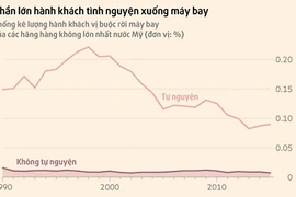 Đi máy bay ở Việt Nam có rơi vào tình huống như ông David Dao? 