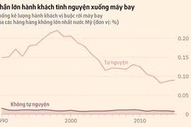 Đi máy bay ở Việt Nam có rơi vào tình huống như ông David Dao? 
