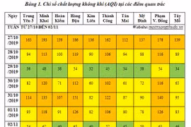 Chất lượng không khí Hà Nội chủ yếu ở mức kém và trung bình