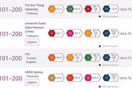 Đại học Tôn Đức Thắng được THE xếp TOP 101 - 200 đại học có ảnh hưởng nhất toàn cầu