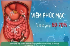 60 – 70% viêm phúc mạc ruột thừa tử vong