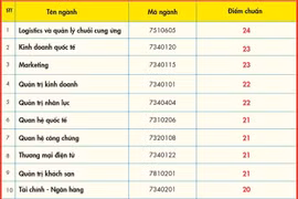 Điểm chuẩn ĐH Kinh tế - Tài chính TP.HCM tăng cao nhất 6 điểm