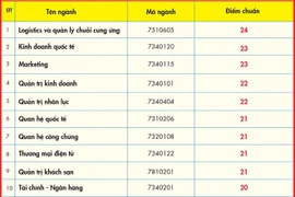 Điểm chuẩn ĐH Kinh tế - Tài chính TP.HCM tăng cao nhất 6 điểm