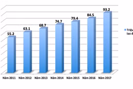 Năng suất lao động người Việt thua Lào, bằng 7% Singapore