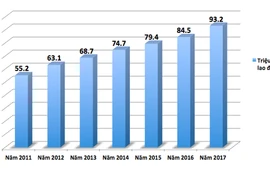 Năng suất lao động người Việt thua Lào, bằng 7% Singapore